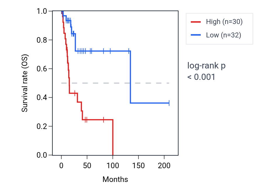 Kaplan&ndash;Meier survival curve for HIGD1AP16 RNA expression in CESC: high vs low expression groups.