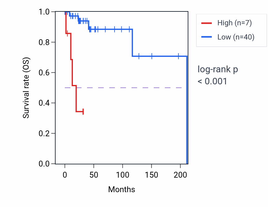 Kaplan&ndash;Meier survival curve for HIGD1AP17 RNA expression in DLBC: high vs low expression groups.