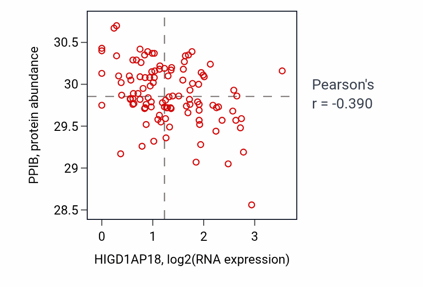 Per-sample scatter of HIGD1AP18 vs PPIB in LSCC (Pearson r = -0.39).