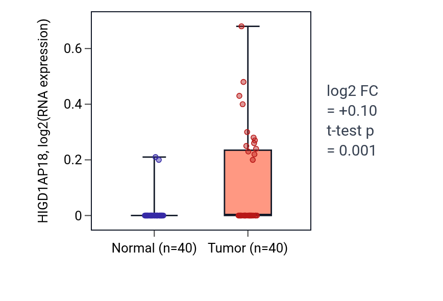 Tumor-vs-normal expression box plot for HIGD1AP18 in HNSC.