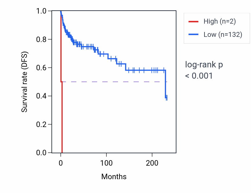 Kaplan&ndash;Meier survival curve for HIGD1AP3 RNA expression in TGCT: high vs low expression groups.