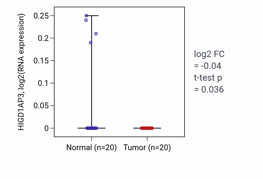 Tumor-vs-normal expression box plot for HIGD1AP3 in COAD.