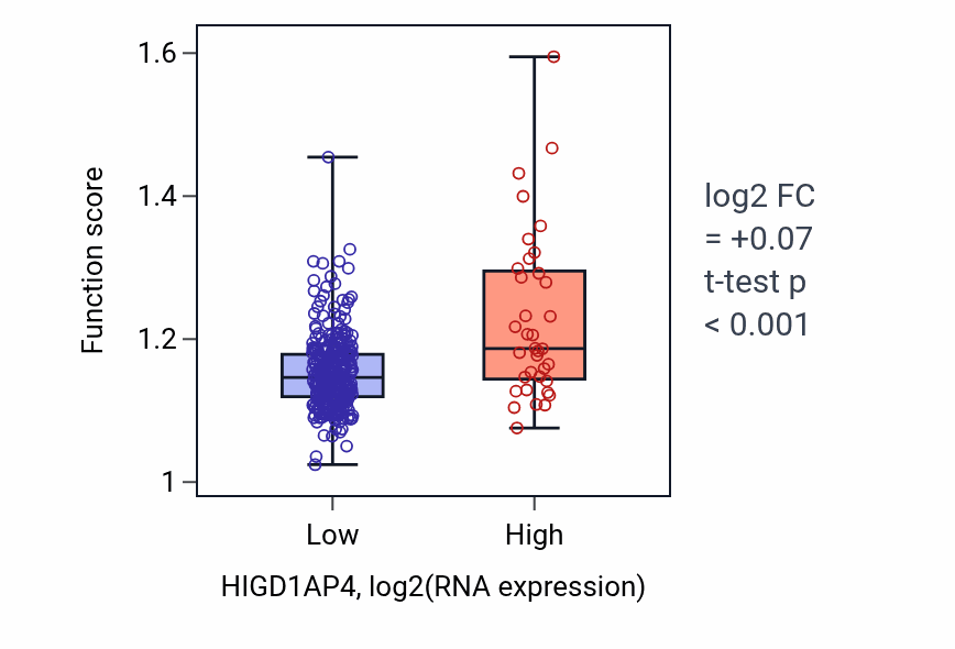 Box plot of Pyrimidine nucleoside triphosphate biosynthetic process in HIGD1AP4-low vs HIGD1AP4-high samples in STAD.