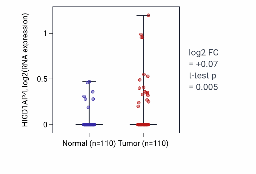 Tumor-vs-normal expression box plot for HIGD1AP4 RNA in BRCA.