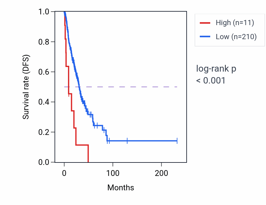 Kaplan&ndash;Meier survival curve for HIGD1AP4 RNA-high vs -low samples in LUAD.