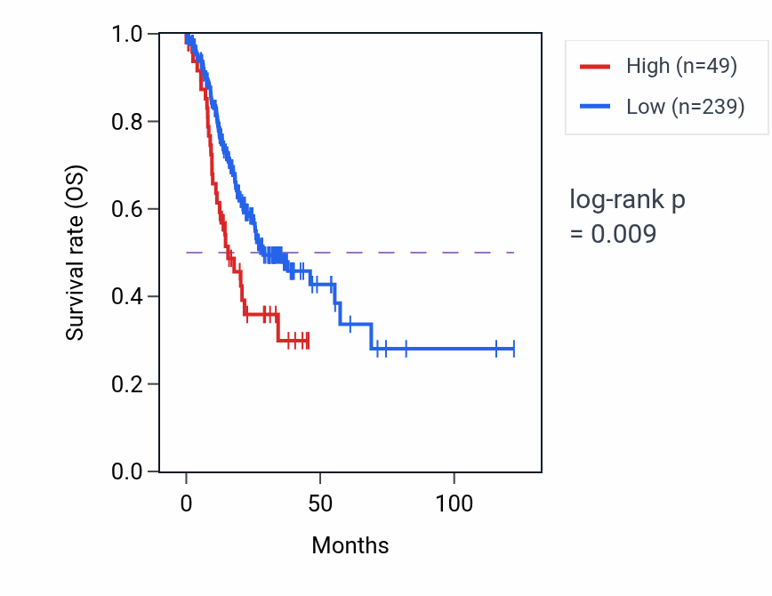 Kaplan&ndash;Meier survival curve for HIGD1AP5 RNA expression in STAD: high vs low expression groups.