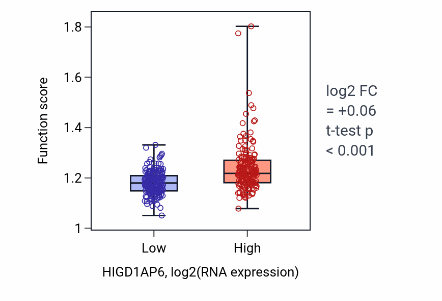 Box plot of mRNA modification in HIGD1AP6-low vs HIGD1AP6-high samples in STAD.
