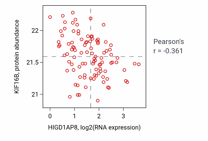 Per-sample scatter of HIGD1AP8 vs KIF16B in GBM (Pearson r = -0.36).