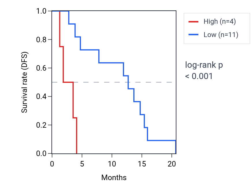 Kaplan&ndash;Meier survival curve for HIGD1AP8 RNA expression in MESO: high vs low expression groups.