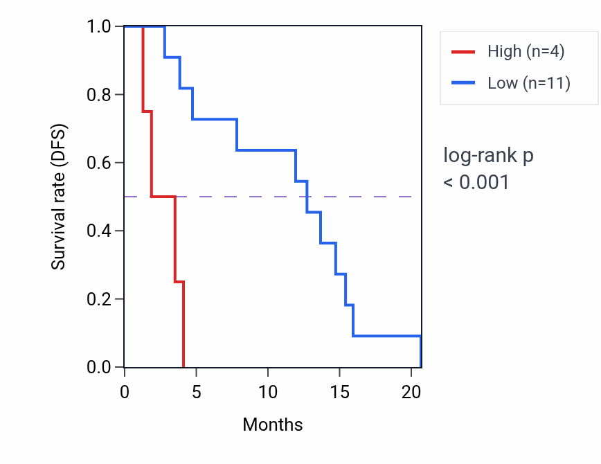 Kaplan&ndash;Meier survival curve for HIGD1AP8 RNA-high vs -low samples in MESO.