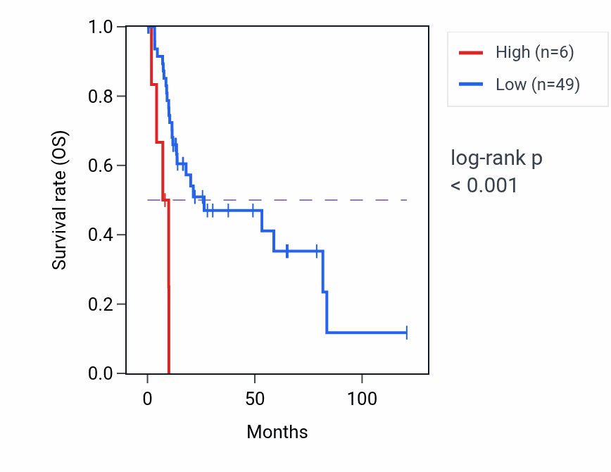 Kaplan&ndash;Meier survival curve for HIGD1AP9 RNA expression in LIHC: high vs low expression groups.