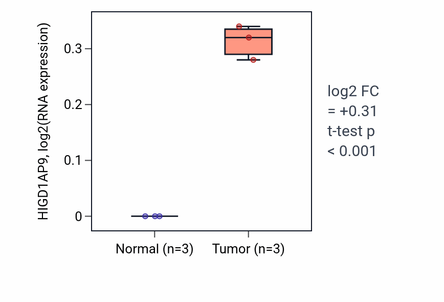 Tumor-vs-normal expression box plot for HIGD1AP9 in CHOL.