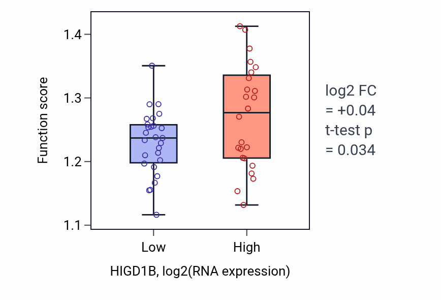 Box plot of Negative regulation of DNA-templated transcription, elongation in HIGD1B-low vs HIGD1B-high samples in PANCREAS.