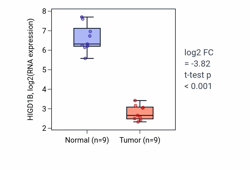 Tumor-vs-normal expression box plot for HIGD1B in LUAD.