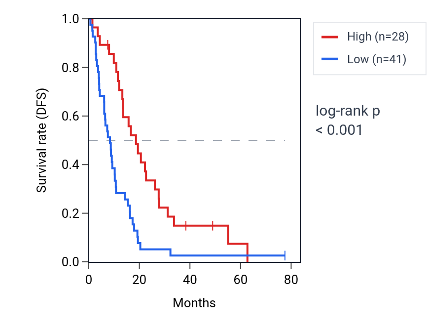 Kaplan&ndash;Meier survival curve for HIGD1C RNA expression in MESO: high vs low expression groups.