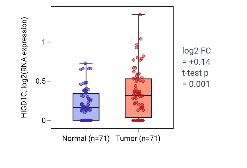 Tumor-vs-normal expression box plot for HIGD1C in KIRC.