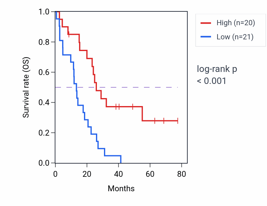 Kaplan&ndash;Meier survival curve for HIGD2A RNA expression in MESO: high vs low expression groups.