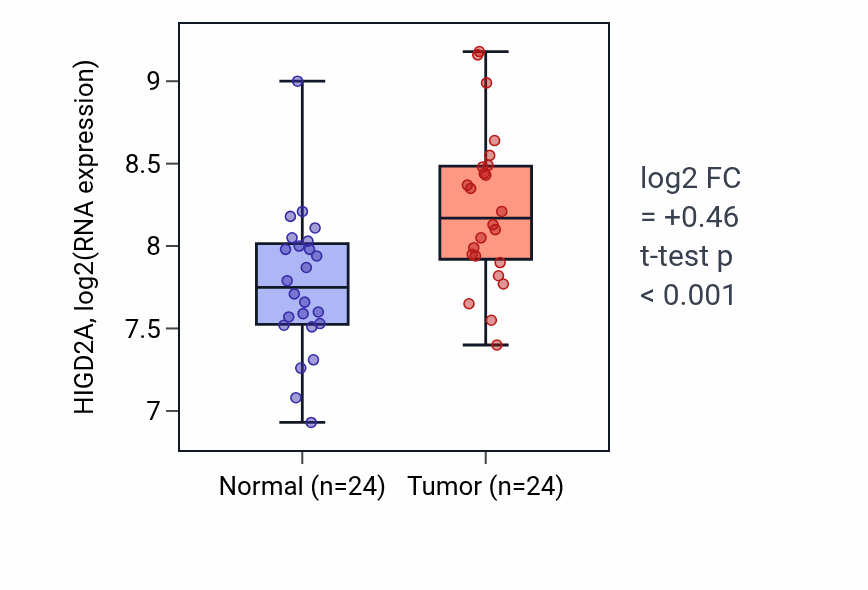 Tumor-vs-normal expression box plot for HIGD2A in KIRC.