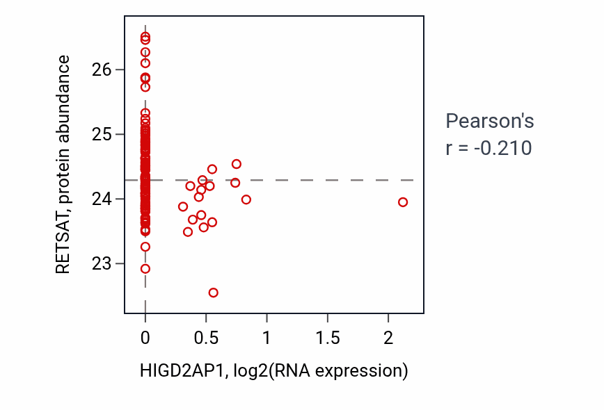 Per-sample scatter of HIGD2AP1 vs RETSAT in BRCA (Pearson r = -0.21).