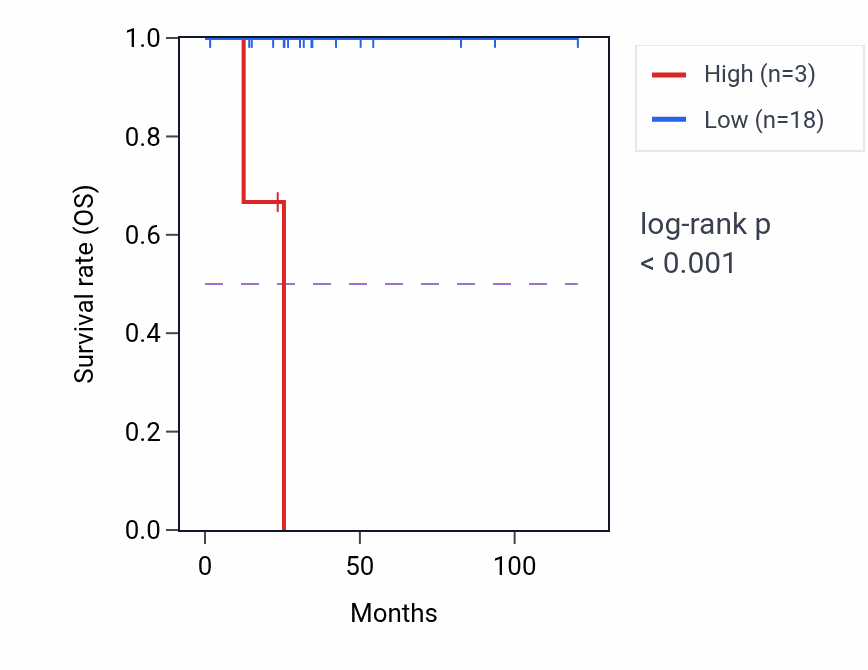 Kaplan&ndash;Meier survival curve for HIGD2AP1 RNA expression in THYM: high vs low expression groups.