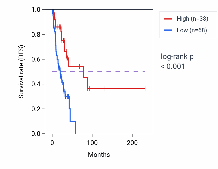Kaplan&ndash;Meier survival curve for HIGD2AP2 RNA expression in LUAD: high vs low expression groups.
