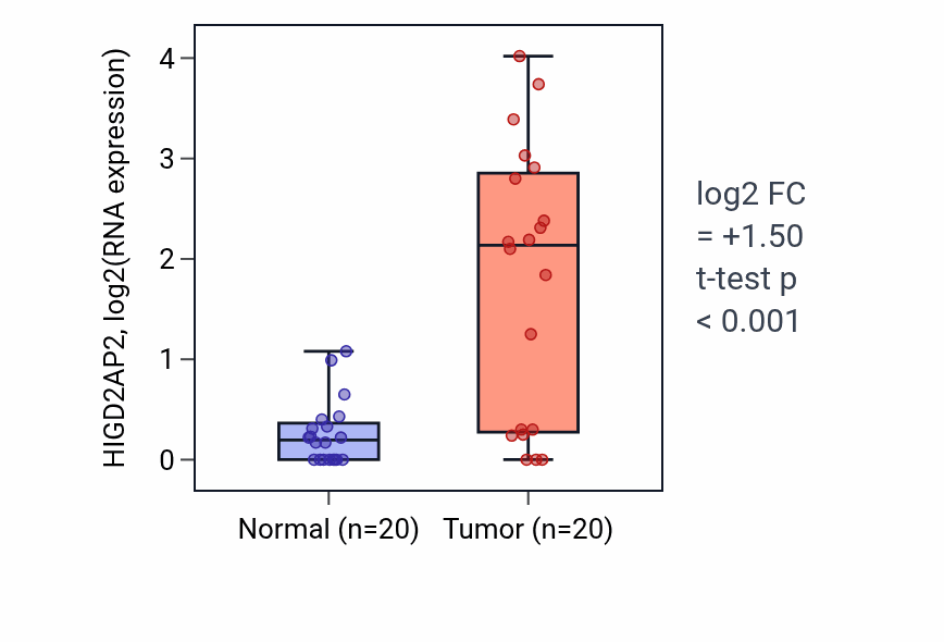 Tumor-vs-normal expression box plot for HIGD2AP2 in COAD.
