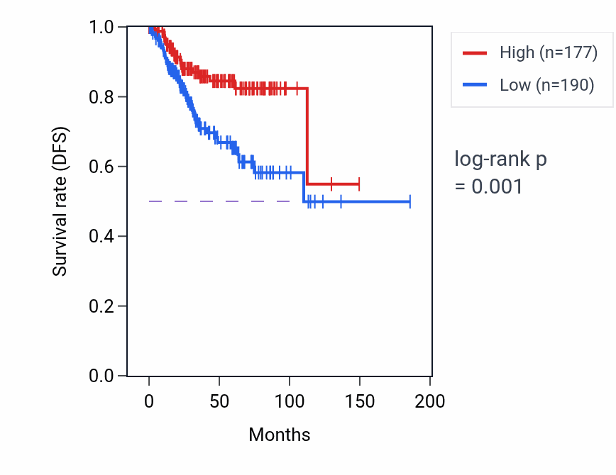 Kaplan&ndash;Meier survival curve for HIGD2B RNA expression in UCEC: high vs low expression groups.