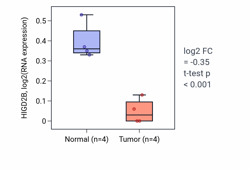 Tumor-vs-normal expression box plot for HIGD2B in THCA.