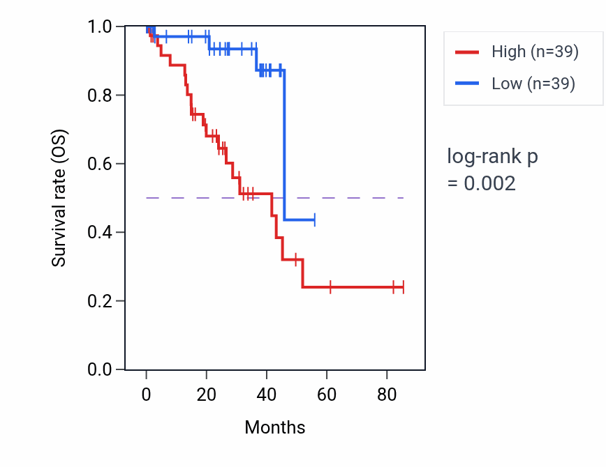 Kaplan&ndash;Meier survival curve for HIKESHI RNA expression in UVM: high vs low expression groups.