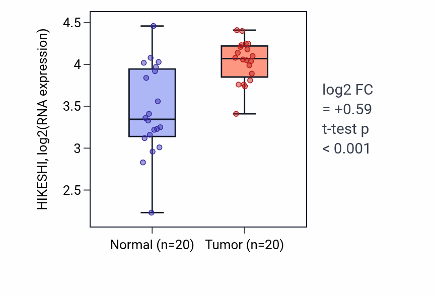 Tumor-vs-normal expression box plot for HIKESHI in KIRC.