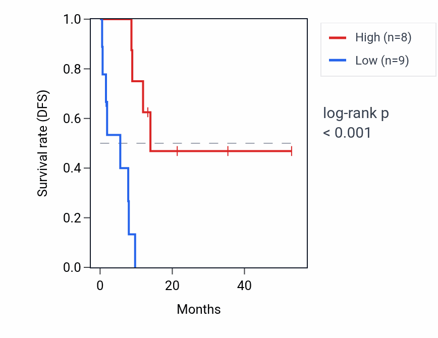 Kaplan&ndash;Meier survival curve for HIKESHIP1 RNA expression in CHOL: high vs low expression groups.