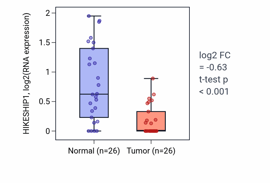 Tumor-vs-normal expression box plot for HIKESHIP1 in BRCA.