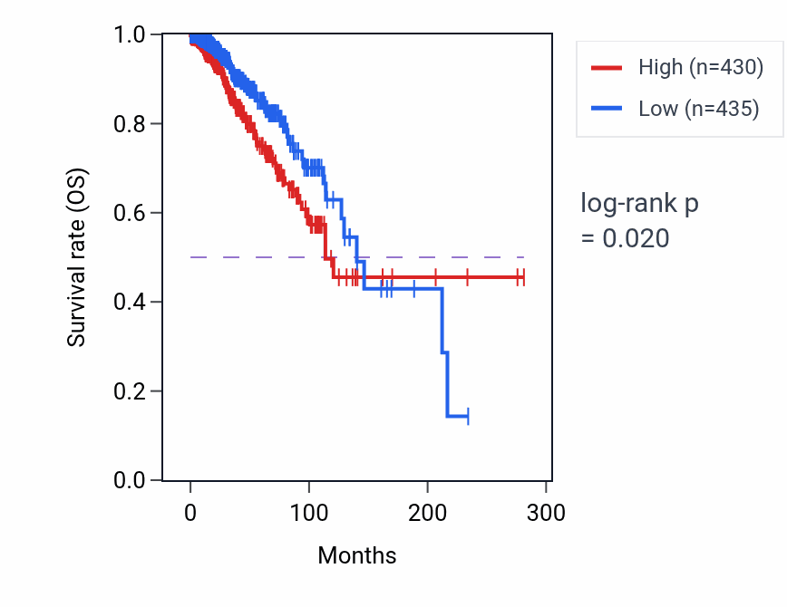 Kaplan&ndash;Meier survival curve for HIKESHIP2 RNA expression in BRCA: high vs low expression groups.