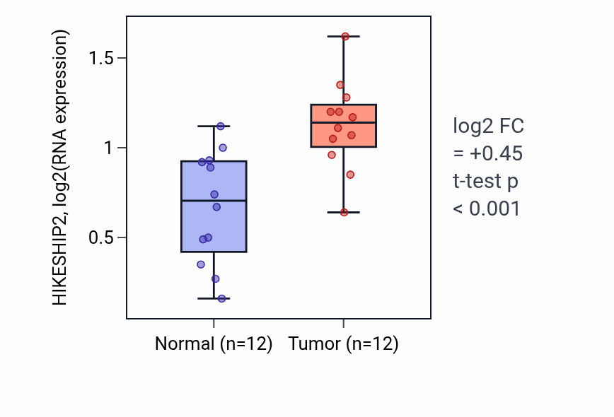 Tumor-vs-normal expression box plot for HIKESHIP2 in KIRC.