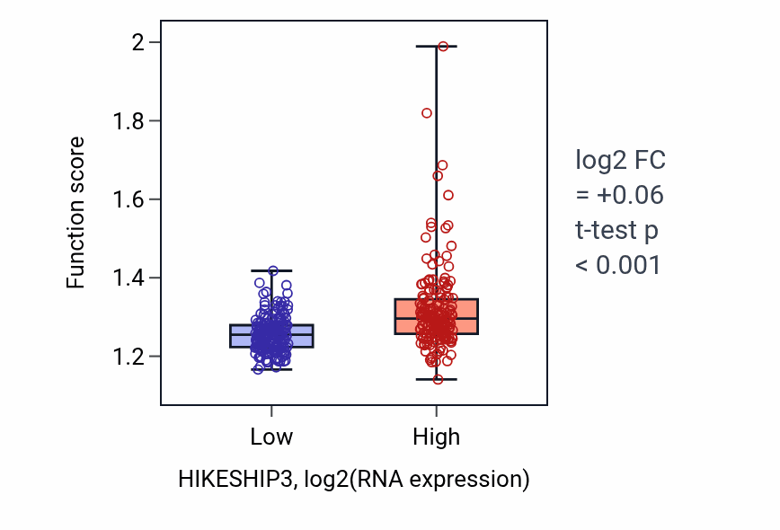 Box plot of Positive regulation of translation in HIKESHIP3-low vs HIKESHIP3-high samples in STAD.