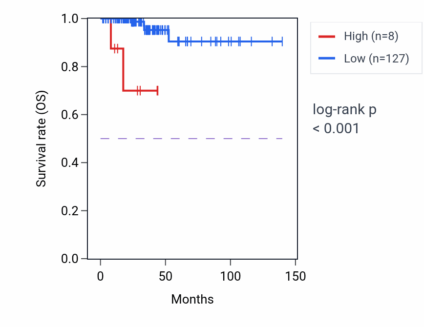 Kaplan&ndash;Meier survival curve for HIKESHIP3 RNA expression in THCA: high vs low expression groups.