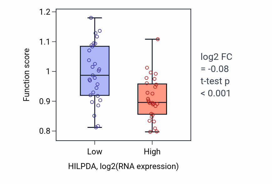 Box plot of Defense response to bacterium in HILPDA-low vs HILPDA-high samples in BREAST.