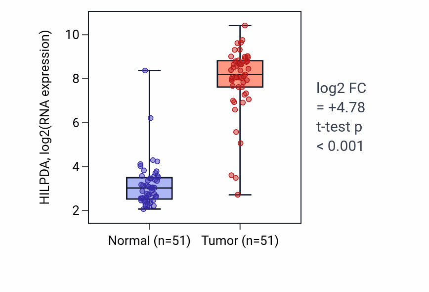 Tumor-vs-normal expression box plot for HILPDA in KIRC.