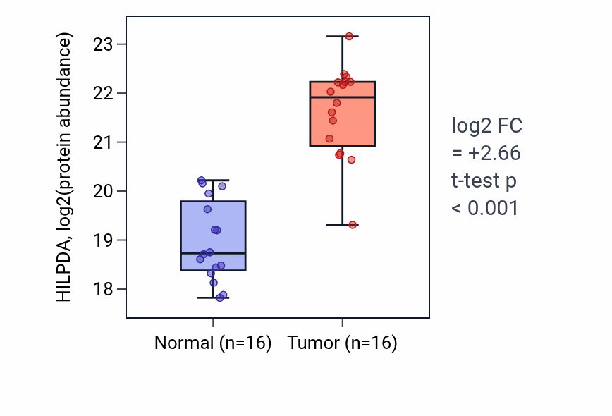 Tumor-vs-normal mass-spec protein box plot for HILPDA in CCRCC.