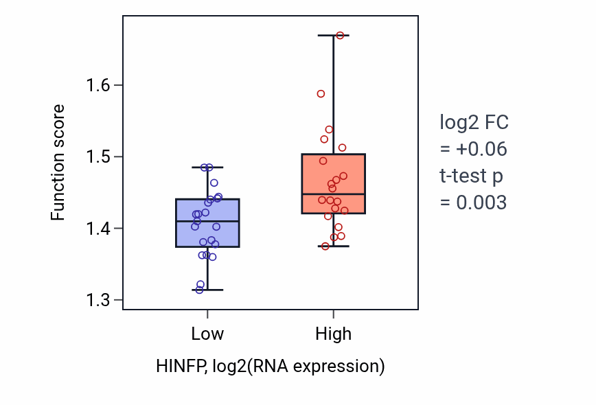 Box plot of Regulation of mRNA processing in HINFP-low vs HINFP-high samples in STOMACH.