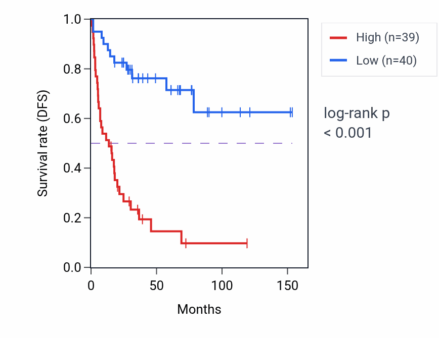 Kaplan&ndash;Meier survival curve for HINFP RNA expression in ACC: high vs low expression groups.
