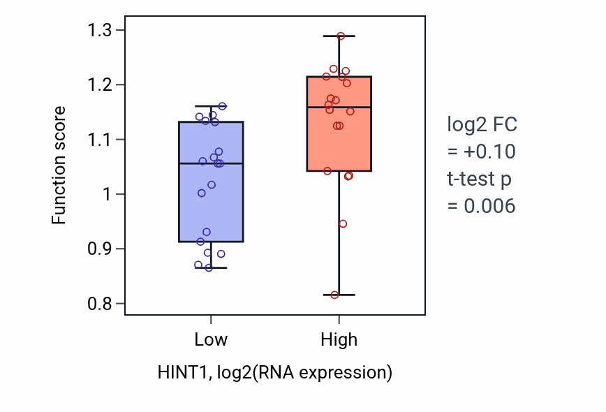 Box plot of Dihydrofolate metabolic process in HINT1-low vs HINT1-high samples in URINARY_TRACT.