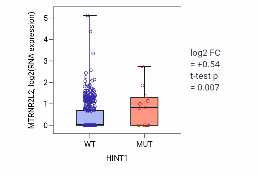 Box plot of MTRNR2L2 in HINT1-low vs HINT1-high samples in UCEC.