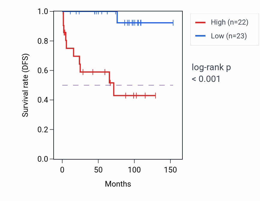 Kaplan&ndash;Meier survival curve for HINT1 RNA expression in KICH: high vs low expression groups.