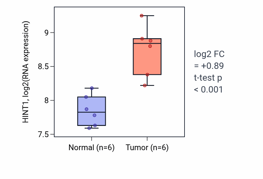Tumor-vs-normal expression box plot for HINT1 in KIRC.