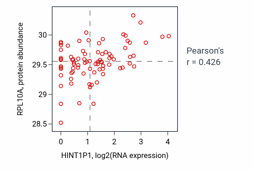 Per-sample scatter of HINT1P1 vs RPL10A in OV (Pearson r = 0.43).