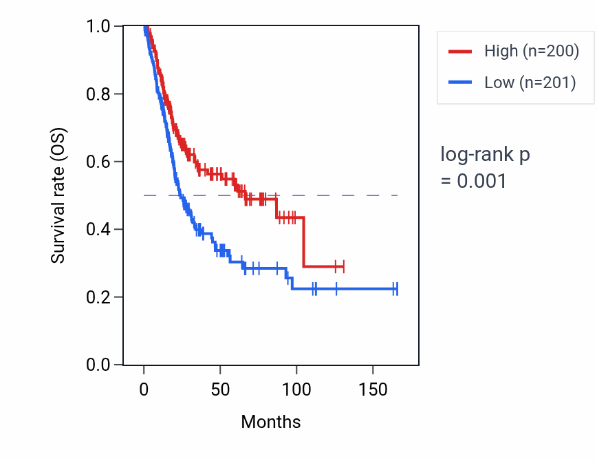 Kaplan&ndash;Meier survival curve for HINT1P1 RNA expression in BLCA: high vs low expression groups.