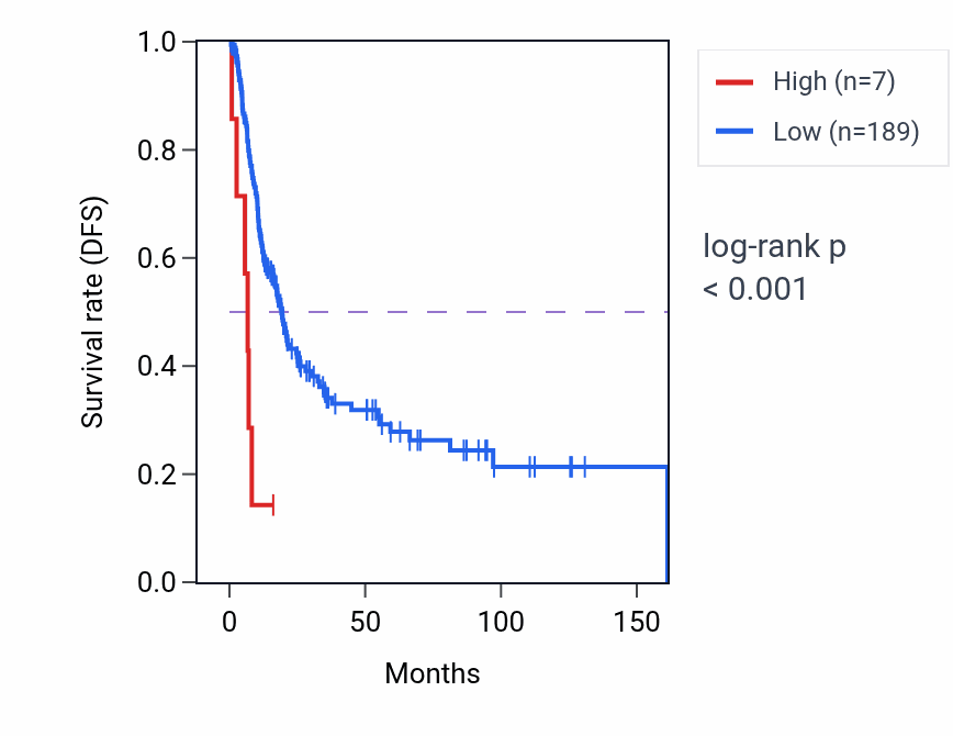Kaplan&ndash;Meier survival curve for HINT1P2 RNA expression in BLCA: high vs low expression groups.