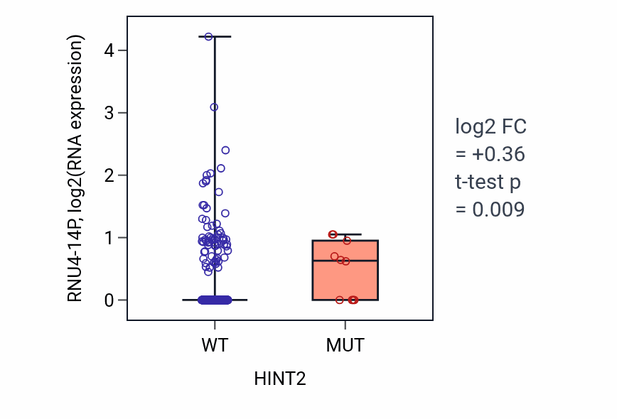 Box plot of RNU4-14P in HINT2-low vs HINT2-high samples in UCEC.