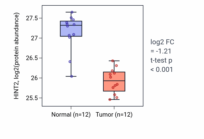 Tumor-vs-normal mass-spec protein box plot for HINT2 in CCRCC.